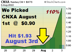 Chart of $CNXA