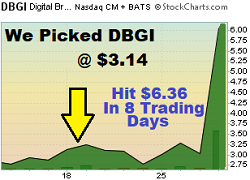 Chart of $DBGI