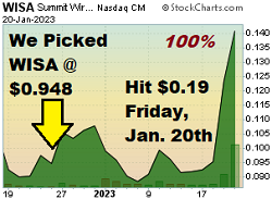 $WISA - Penny Stock Pick